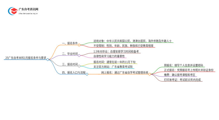 25广东自考本科1月需要什么条件与要求思维导图