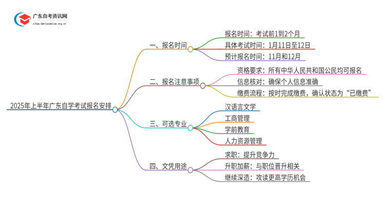 2025年上半年广东自学考试报名安排 附报名入口思维导图