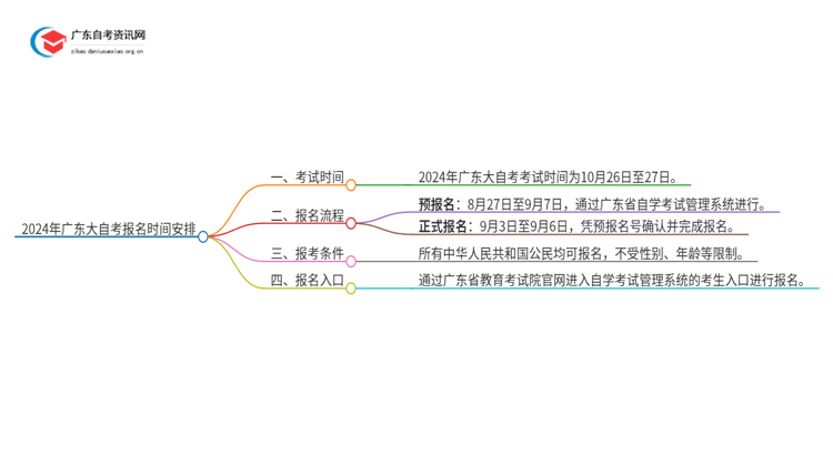 2024年广东大自考报名时间是什么时候在几号考试思维导图