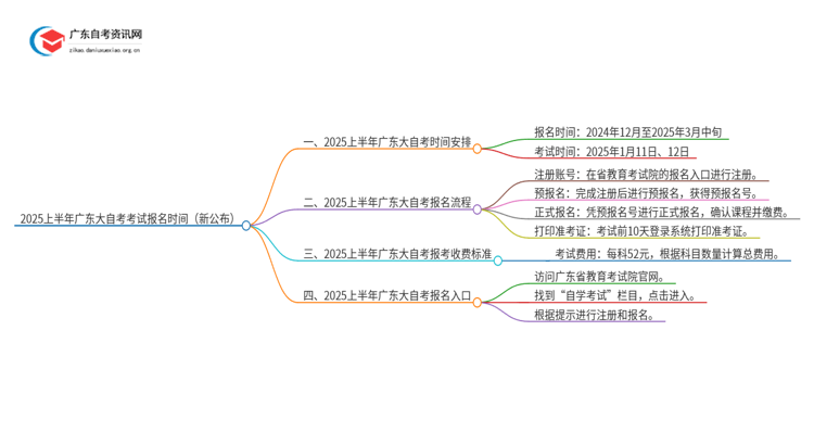 2025上半年广东大自考考试报名时间（新公布）思维导图