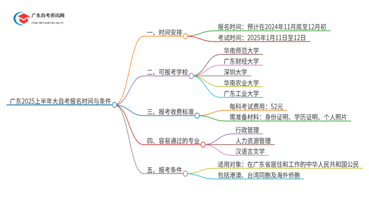 广东2025上半年大自考报名时间+条件思维导图