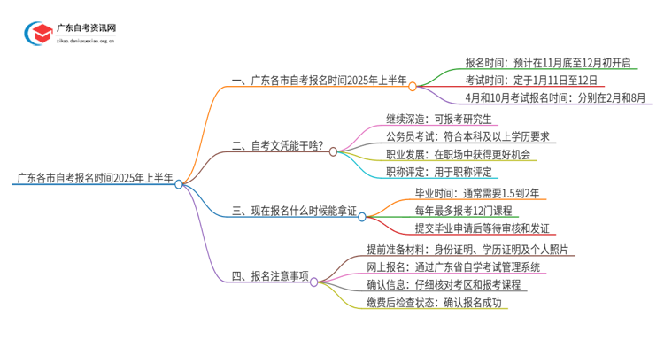 广东各市自考报名时间2025年上半年考试时间新公布思维导图