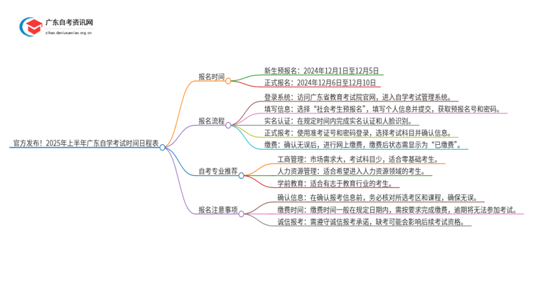 官方发布！2025年上半年广东自学考试时间日程表思维导图