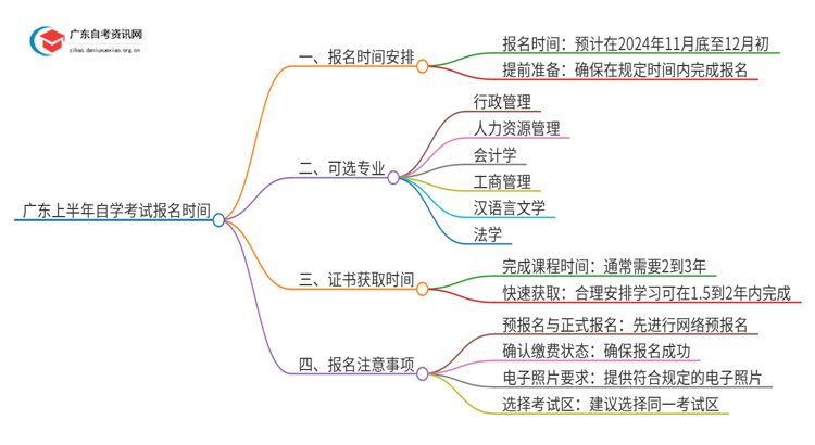 广东上半年自学考试报名时间2025年新出炉！思维导图