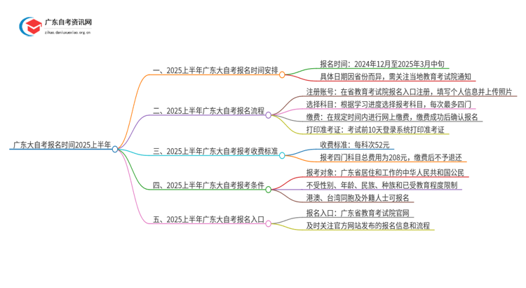 广东大自考报名时间2025上半年 具体日期是？思维导图