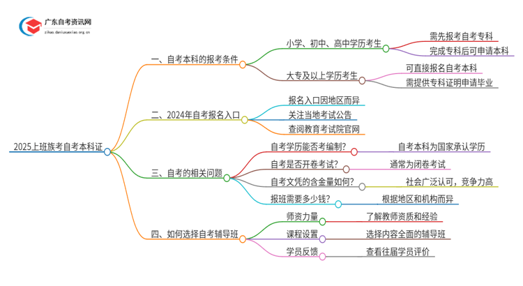 2025上班族怎么考取自考本科证 网站是多少思维导图