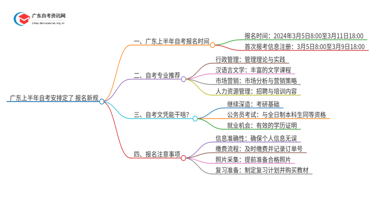 广东上半年自考安排定了 报名新规是什么？思维导图