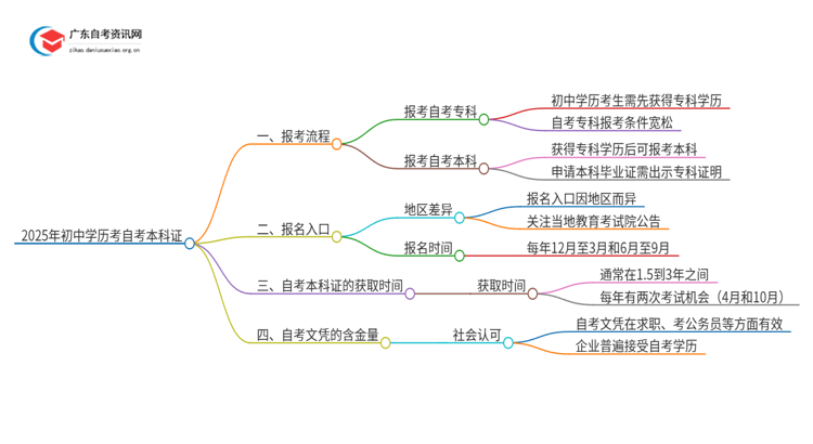 2025年初中学历想考自考本科证怎么办？思维导图