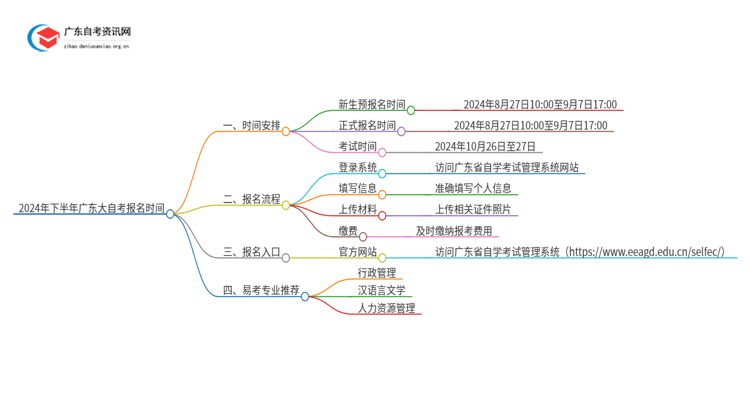 2024年下半年广东大自考报名时间 几月几日报名思维导图