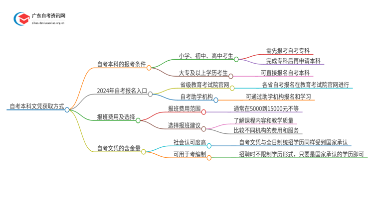 2025社会人士怎么考取自考本科文凭 该去哪儿报思维导图