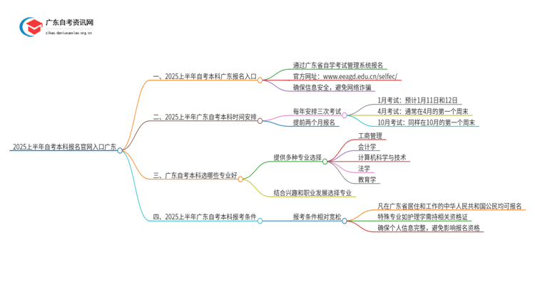 2025上半年自考本科报名官网入口广东思维导图