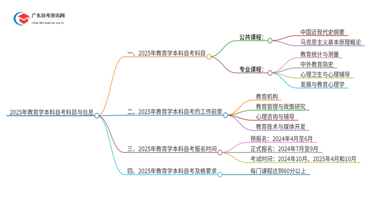 2025年教育学本科自考几科？包括哪些课程思维导图