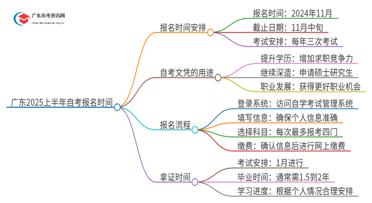 广东2025上半年自考报名时间截止日期 还有几天思维导图