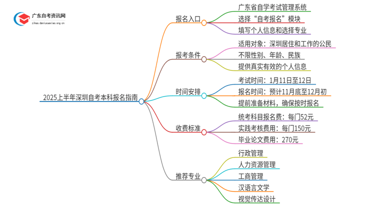 2025上半年深圳自考本科报名官网入口（+流程）思维导图