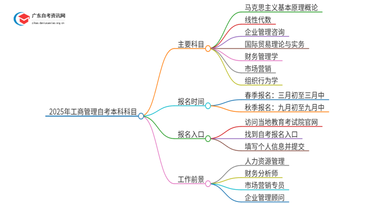 2025年工商管理自考本科考哪些科目思维导图