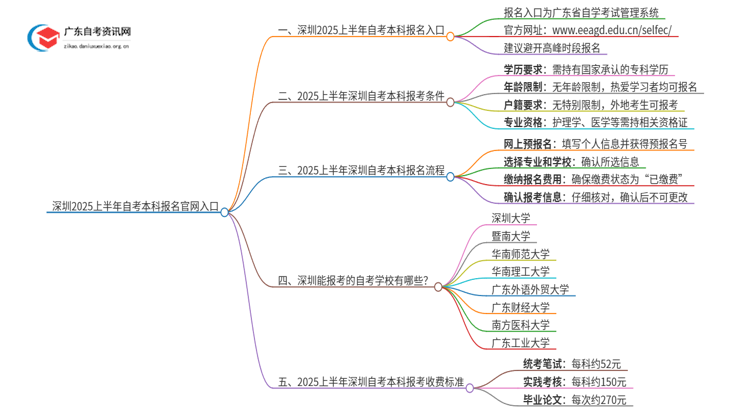 深圳2025上半年自考本科报名官网入口思维导图