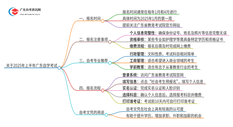 关于2025年上半年广东自学考试报名时间的通知思维导图