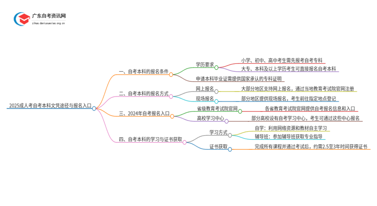 2025成人升到自考本科文凭有哪些途径 报名入口是？思维导图