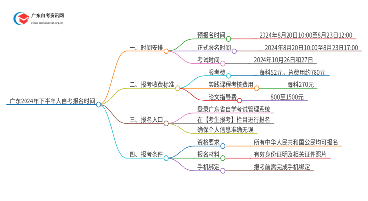 广东2024年下半年大自考报名时间：预报名|正式报名思维导图