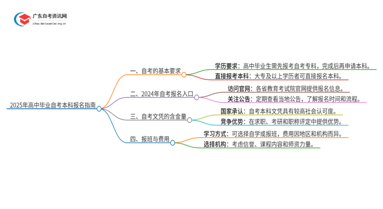 2025年高中毕业没上大学考本科自考证？怎么报名？思维导图