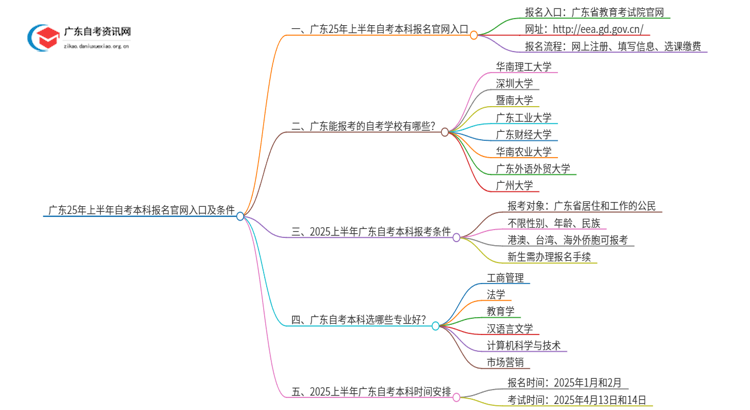 广东25年上半年自考本科报名官网入口及条件思维导图