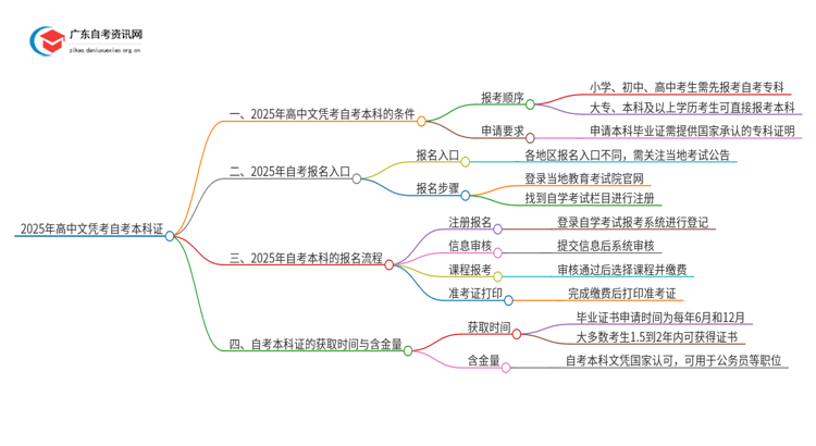 2025年高中文凭能考自考本科证吗？怎么考呢思维导图