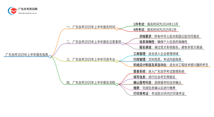 出炉！广东自考报名时间2025年上半年考试思维导图