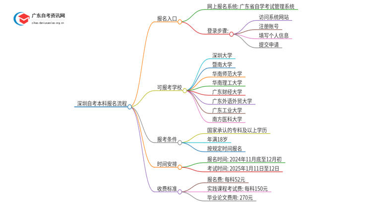 深圳25上自考本科网上报名系统入口 详细流程是什么思维导图