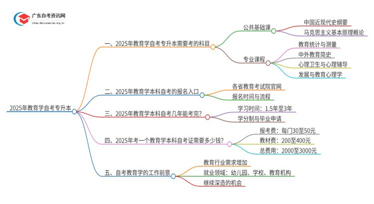 2025年教育学自考专升本需要考些什么科目思维导图