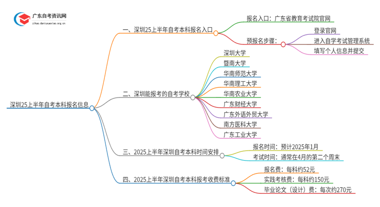 深圳25上半年自考本科报名入口官网思维导图