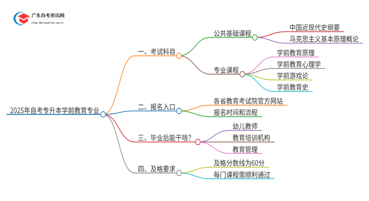 2025年自考专升本学前教育专业需要考多少科思维导图