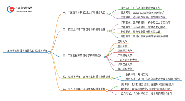 广东自考本科报名官网入口2025上半年 怎么考思维导图