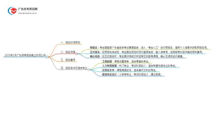 2025年1月广东自考报名截止时间公布思维导图