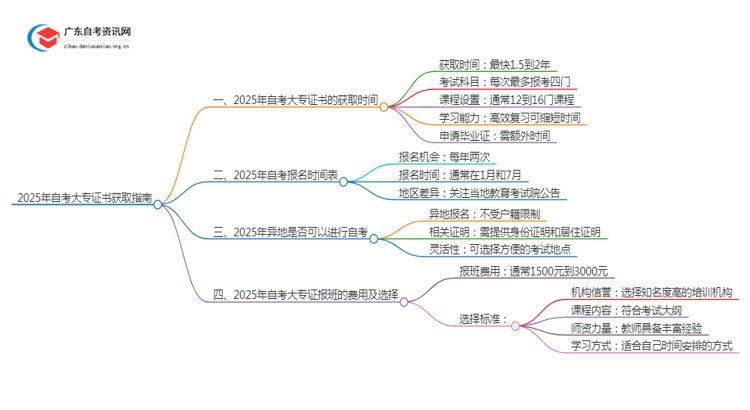 2025年自考大专证书最快拿到多久思维导图