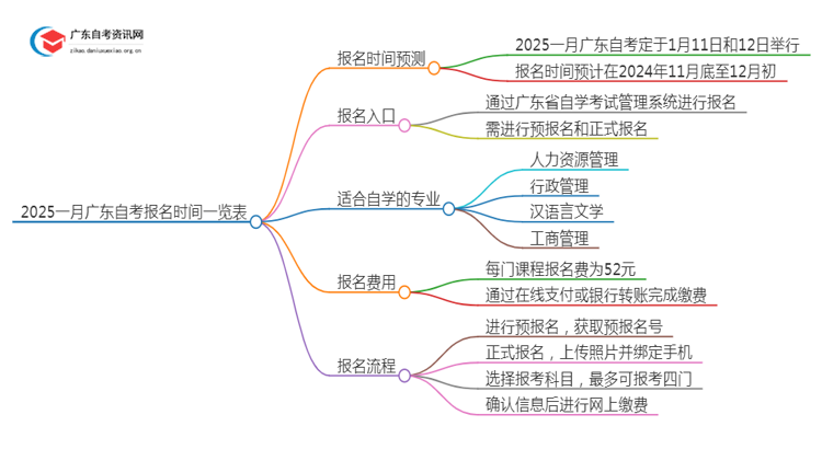 2025一月广东自考报名时间一览表思维导图