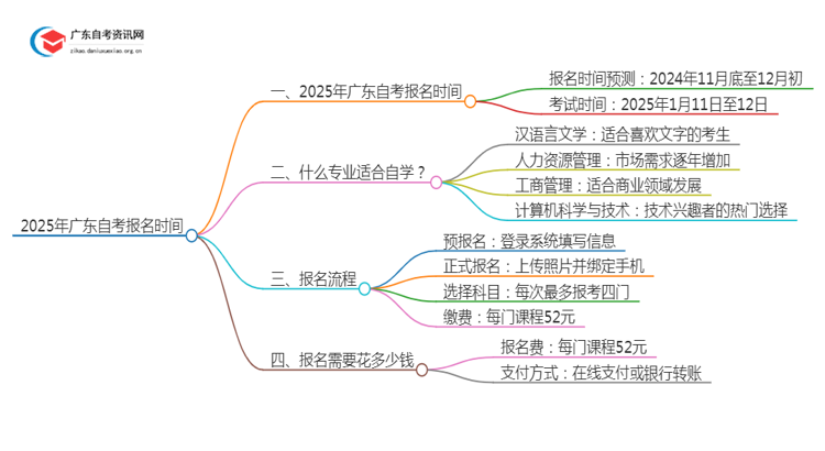 2025年广东自考报名时间上半年还能报吗思维导图