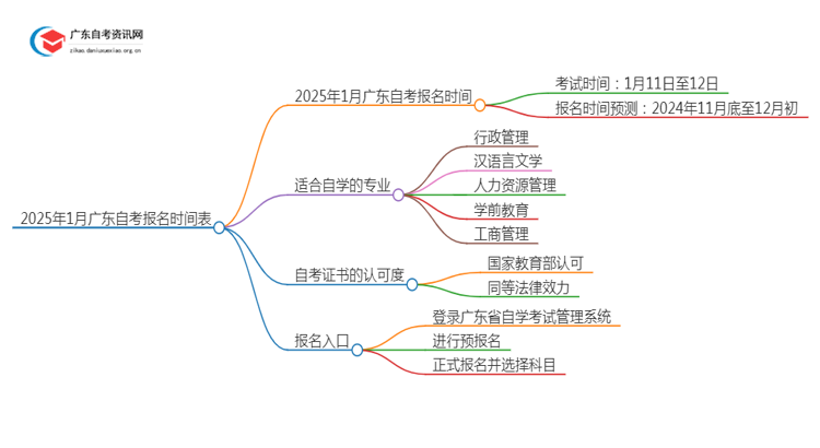 2025年1月广东自考报名具体时间表思维导图