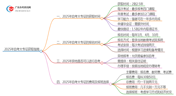 25年自考大专证最快多久能拿到？几月报考思维导图