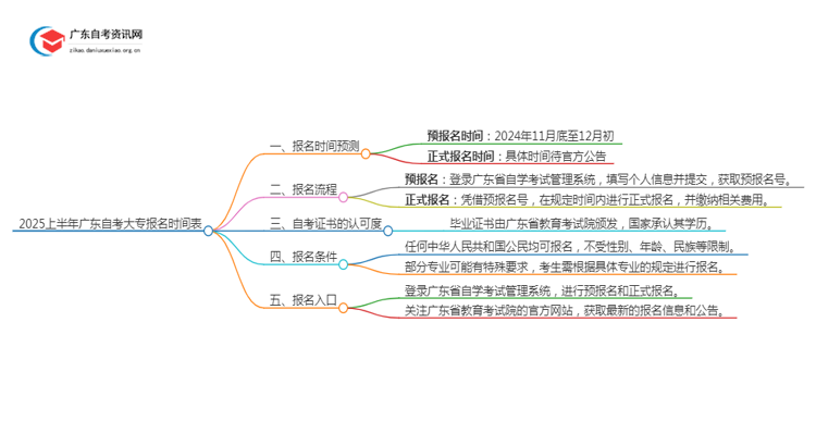 2025上半年广东自考大专报名时间表思维导图