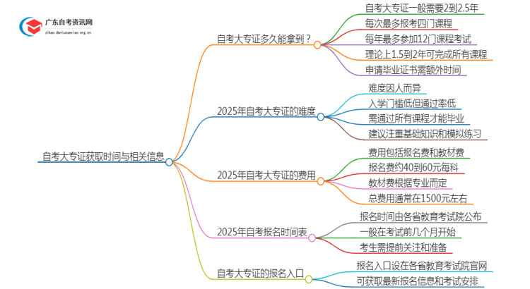 自考大专证多长时间能下来？25年什么时候可以考？思维导图