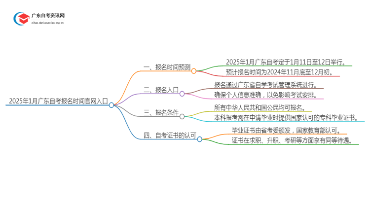 2025年1月广东自考报名时间官网入口思维导图