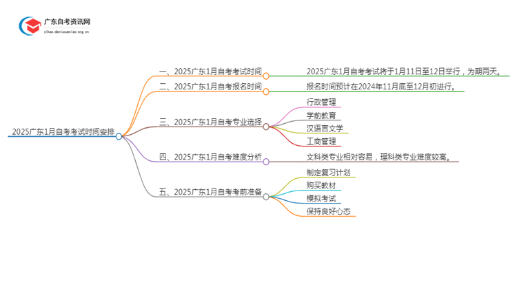 2025广东1月自考考试时间在什么时候思维导图