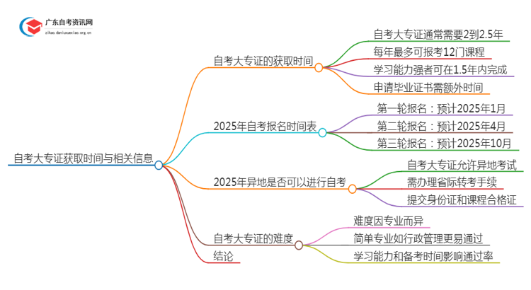 自考大专证一般多久才能拿到证？25年自考报名时间表思维导图