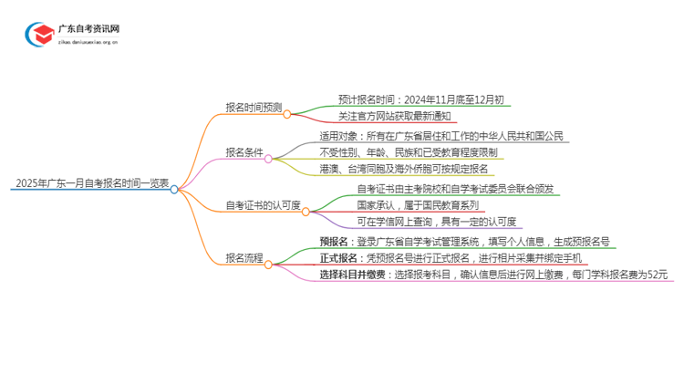 2025年广东一月自考报名时间一览表思维导图