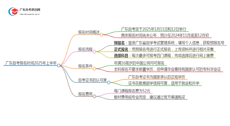 广东自考报名时间2025年上半年思维导图