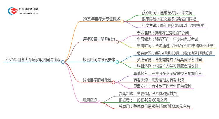 2025年自考大专证需要多久才能出来考试？思维导图