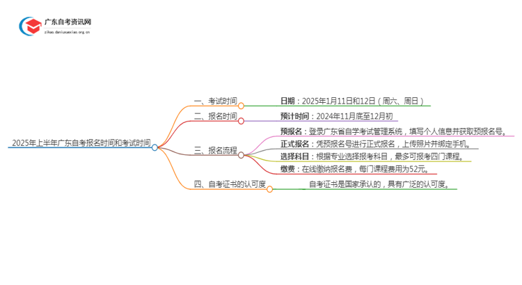 2025年上半年广东自考报名时间和考试时间是多少思维导图