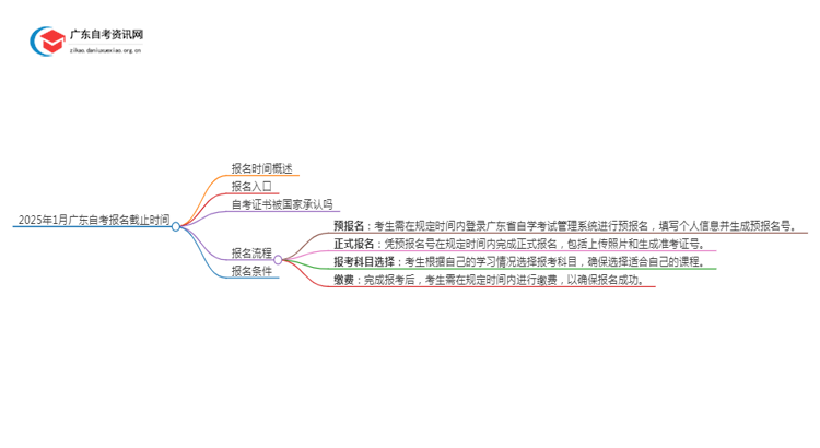 2025年1月广东自考报名截止时间思维导图