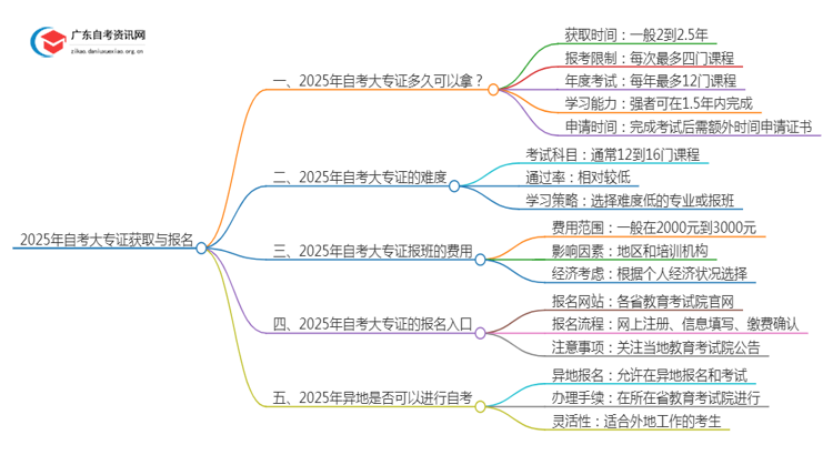 2025年自考大专证多久可以拿？怎么报名思维导图