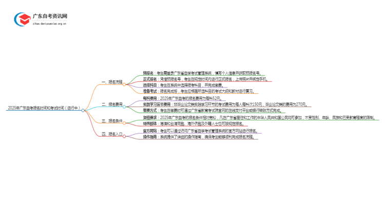 2025年广东自考报名时间和考试时间（进行中）思维导图